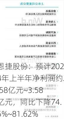 恩捷股份：预计2024年上半年净利润约2.58亿元~3.58亿元，同比下降74.5%~81.62%