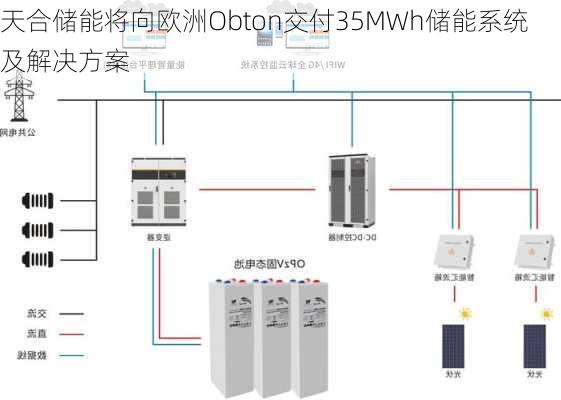 天合储能将向欧洲Obton交付35MWh储能系统及解决方案