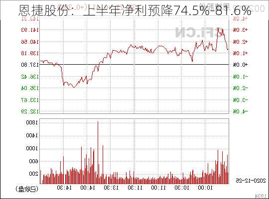 恩捷股份：上半年净利预降74.5%-81.6%