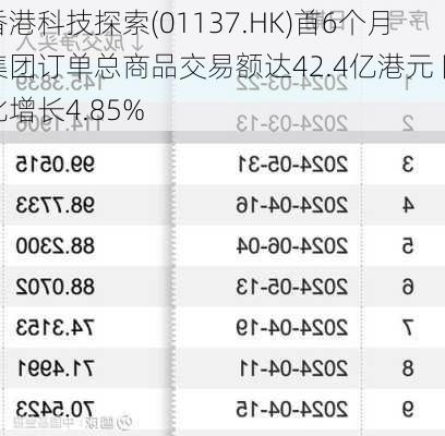 香港科技探索(01137.HK)首6个月集团订单总商品交易额达42.4亿港元 同比增长4.85%