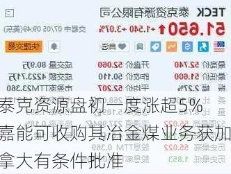 泰克资源盘初一度涨超5% 嘉能可收购其冶金煤业务获加拿大有条件批准