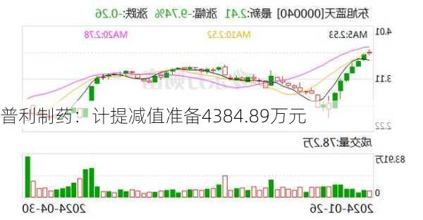 普利制药：计提减值准备4384.89万元