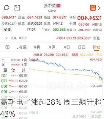 高斯电子涨超28% 周三飙升超143%