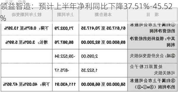 领益智造：预计上半年净利同比下降37.51%-45.52%