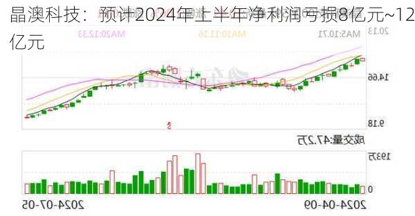 晶澳科技：预计2024年上半年净利润亏损8亿元~12亿元