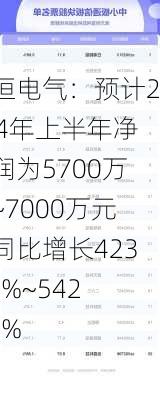 中恒电气：预计2024年上半年净利润为5700万元~7000万元，同比增长423.36%~542.73%