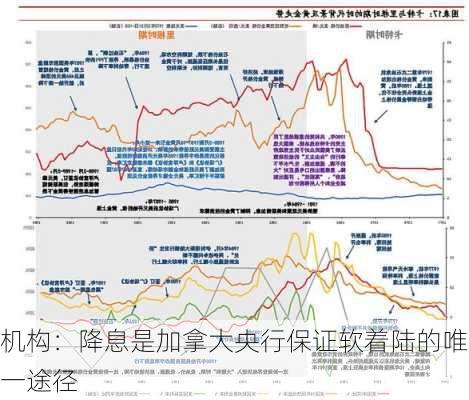 机构：降息是加拿大央行保证软着陆的唯一途径