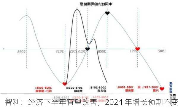 智利：经济下半年有望改善，2024 年增长预期不变