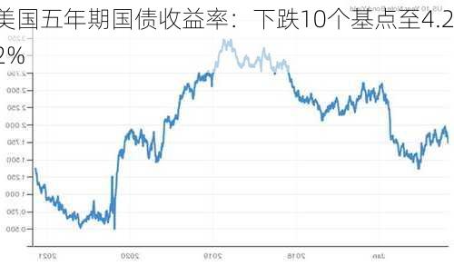 美国五年期国债收益率：下跌10个基点至4.22%