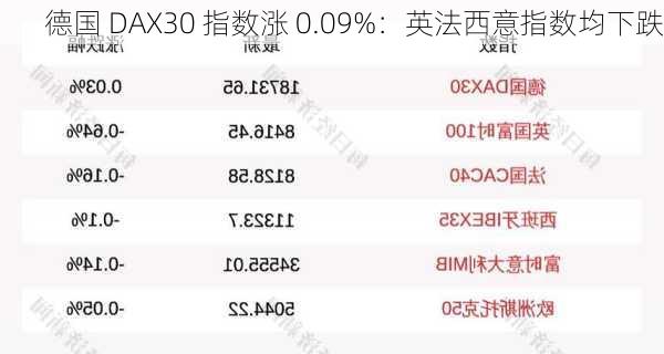 德国 DAX30 指数涨 0.09%：英法西意指数均下跌