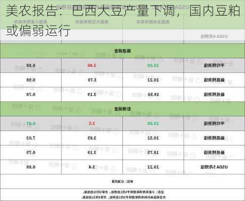 美农报告：巴西大豆产量下调，国内豆粕或偏弱运行