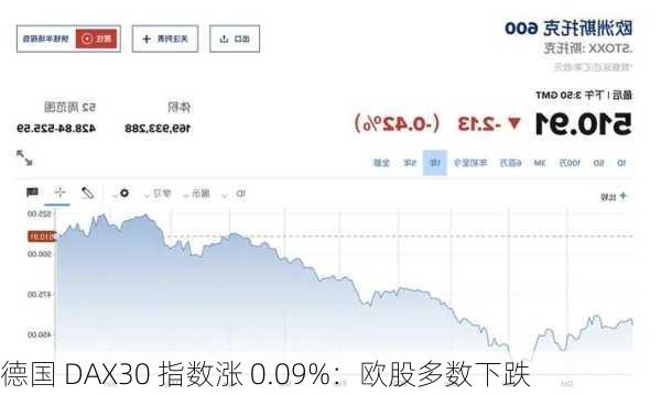 德国 DAX30 指数涨 0.09%：欧股多数下跌