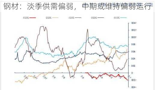 钢材：淡季供需偏弱，中期或维持偏弱运行