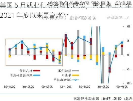 美国 6 月就业和薪资增长放缓，失业率上升至 2021 年底以来最高水平