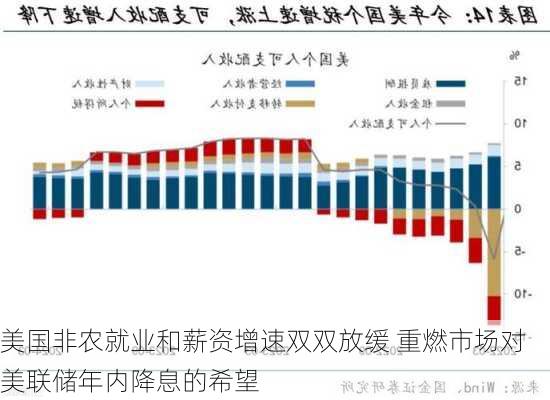 美国非农就业和薪资增速双双放缓 重燃市场对美联储年内降息的希望