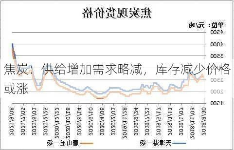 焦炭：供给增加需求略减，库存减少价格或涨