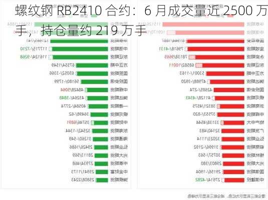 螺纹钢 RB2410 合约：6 月成交量近 2500 万手，持仓量约 219 万手