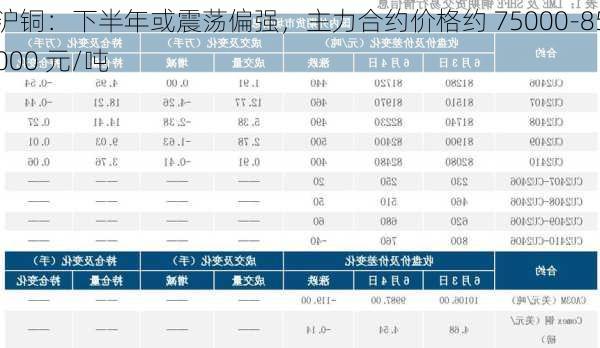 沪铜：下半年或震荡偏强，主力合约价格约 75000-85000 元/吨