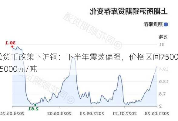 宽松货币政策下沪铜：下半年震荡偏强，价格区间75000-85000元/吨