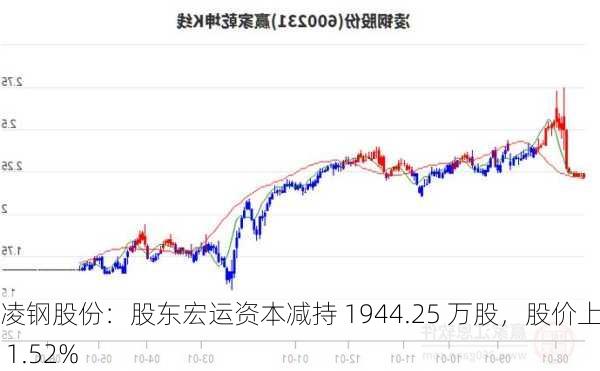 凌钢股份：股东宏运资本减持 1944.25 万股，股价上涨 1.52%