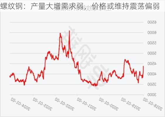 螺纹钢：产量大增需求弱，价格或维持震荡偏弱