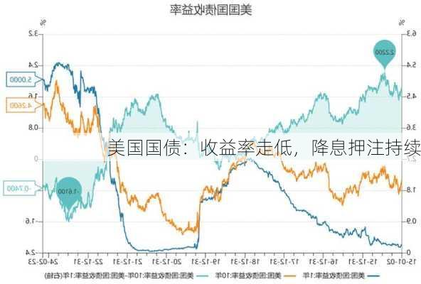 美国国债：收益率走低，降息押注持续