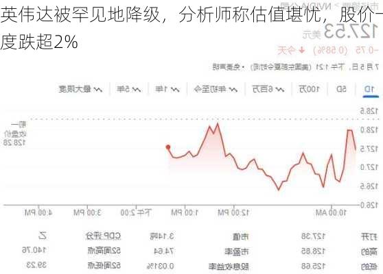 英伟达被罕见地降级，分析师称估值堪忧，股价一度跌超2%