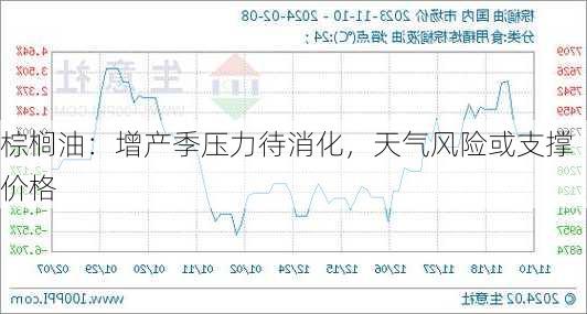 棕榈油：增产季压力待消化，天气风险或支撑价格