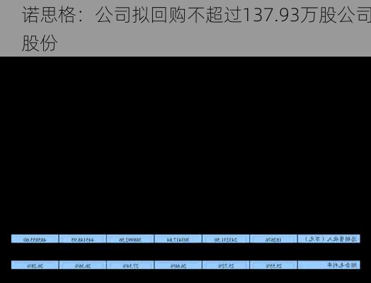 诺思格：公司拟回购不超过137.93万股公司股份