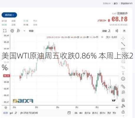 美国WTI原油周五收跌0.86% 本周上涨2%