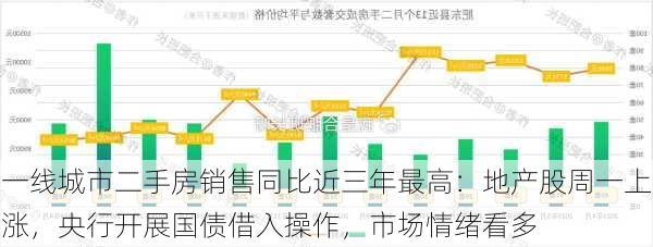 一线城市二手房销售同比近三年最高：地产股周一上涨，央行开展国债借入操作，市场情绪看多