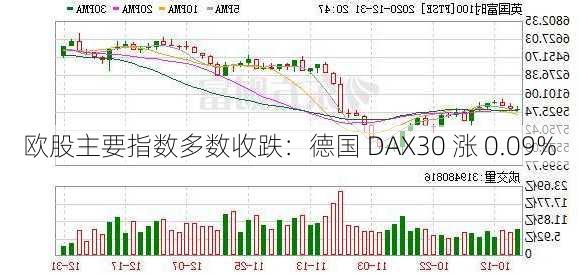 欧股主要指数多数收跌：德国 DAX30 涨 0.09%