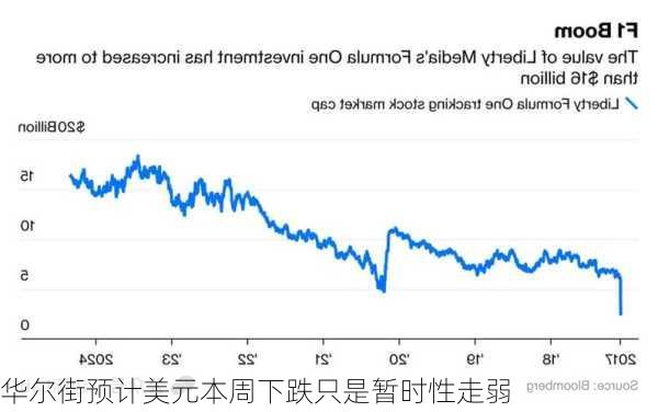 华尔街预计美元本周下跌只是暂时性走弱