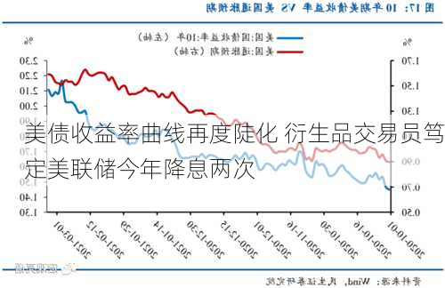 美债收益率曲线再度陡化 衍生品交易员笃定美联储今年降息两次