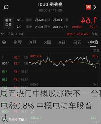 周五热门中概股涨跌不一 台积电涨0.8% 中概电动车股普跌