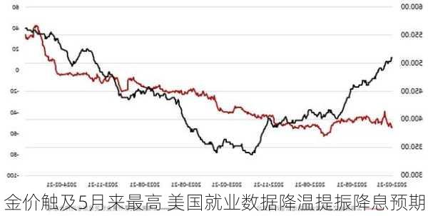 金价触及5月来最高 美国就业数据降温提振降息预期