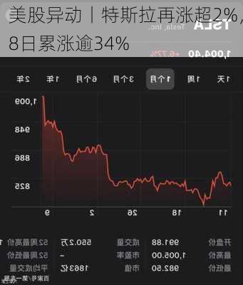 美股异动丨特斯拉再涨超2%，8日累涨逾34%