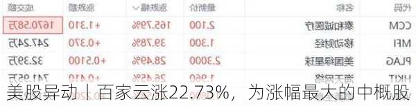 美股异动丨百家云涨22.73%，为涨幅最大的中概股