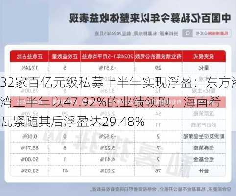 32家百亿元级私募上半年实现浮盈：东方港湾上半年以47.92%的业绩领跑，海南希瓦紧随其后浮盈达29.48%