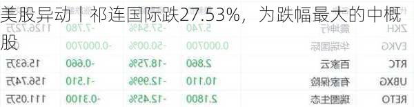 美股异动丨祁连国际跌27.53%，为跌幅最大的中概股