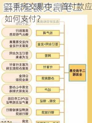 二手房交易中，首付款应如何支付？