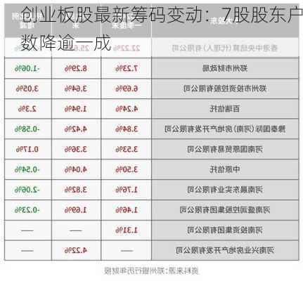 创业板股最新筹码变动：7股股东户数降逾一成