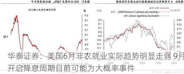 华泰证券：美国6月非农就业实际趋势明显走弱 9月开启降息周期目前可能为大概率事件