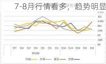 7-8月行情看多，趋势明显