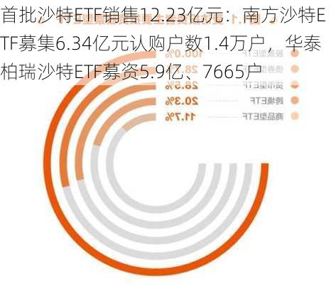 首批沙特ETF销售12.23亿元：南方沙特ETF募集6.34亿元认购户数1.4万户，华泰柏瑞沙特ETF募资5.9亿、7665户