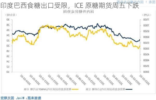 印度巴西食糖出口受限，ICE 原糖期货周五下跌