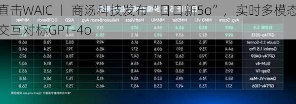 直击WAIC 丨 商汤科技发布“日日新5o”，实时多模态交互对标GPT-4o