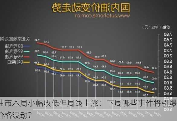 油市本周小幅收低但周线上涨：下周哪些事件将引爆价格波动？