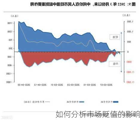 如何分析市场贬值的影响