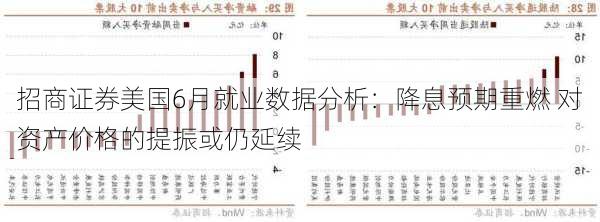 招商证券美国6月就业数据分析：降息预期重燃 对资产价格的提振或仍延续